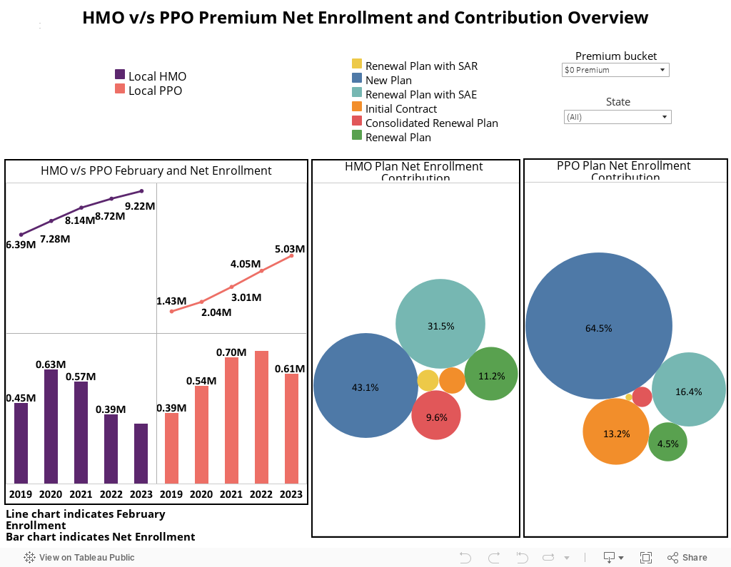 HMO v/s PPO Premium Net Enrollment and Contribution Overview 