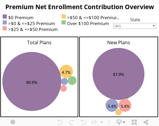 Premium Net Enrollment Contribution Overview 