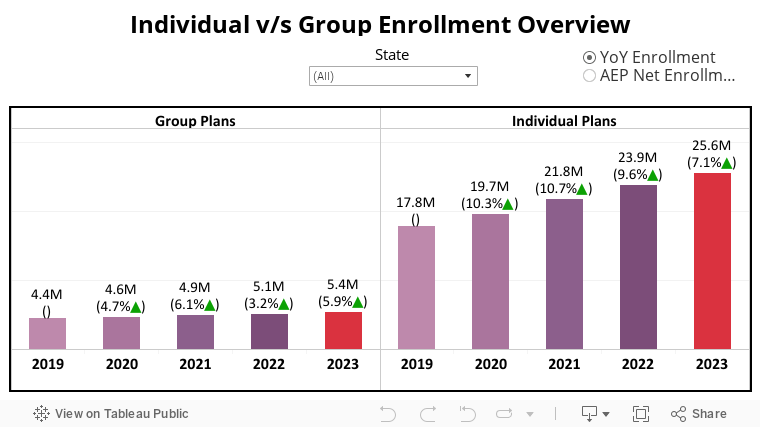 Individual v/s Group Enrollment Overview 