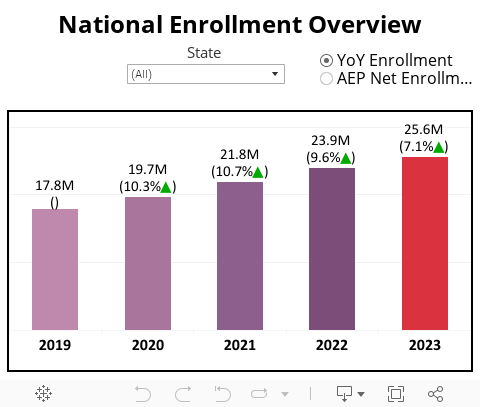 National Enrollment Overview 