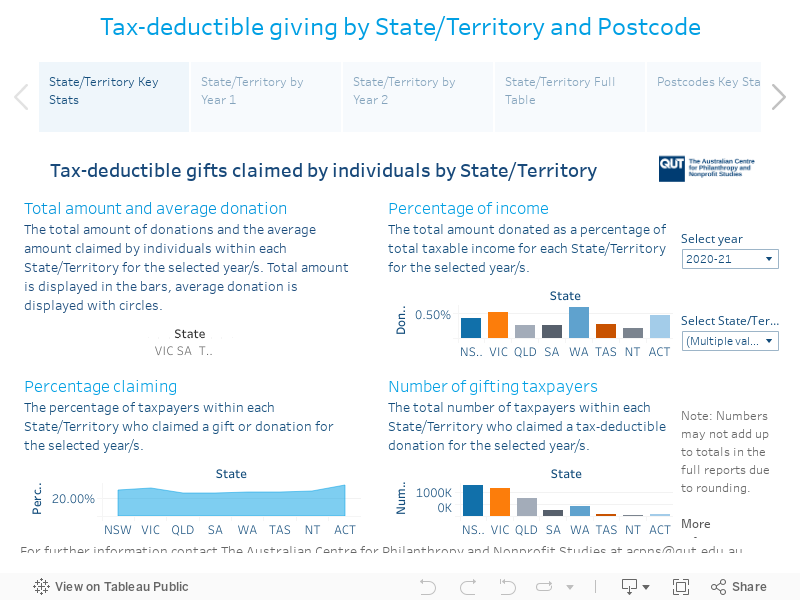 Tax-deductible giving by State/Territory and Postcode 