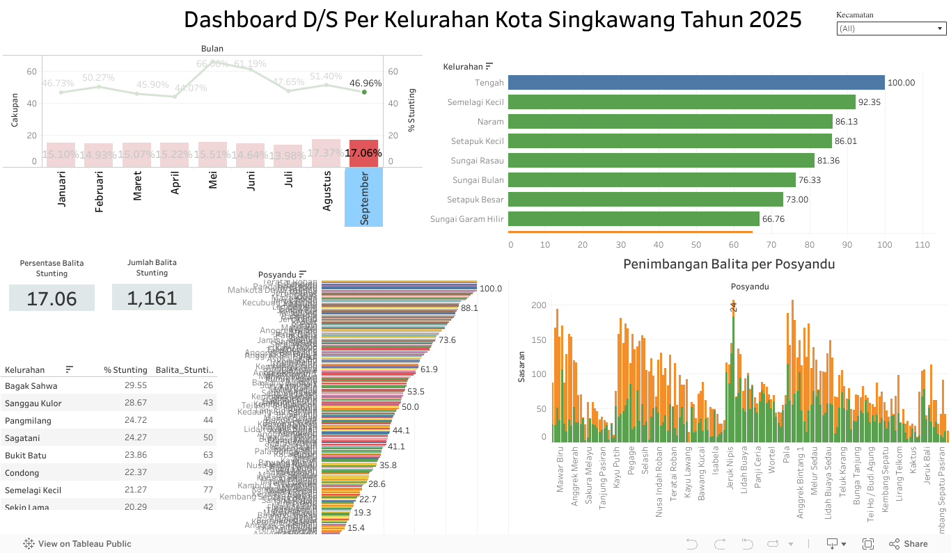 Dashboard Kelurahan 