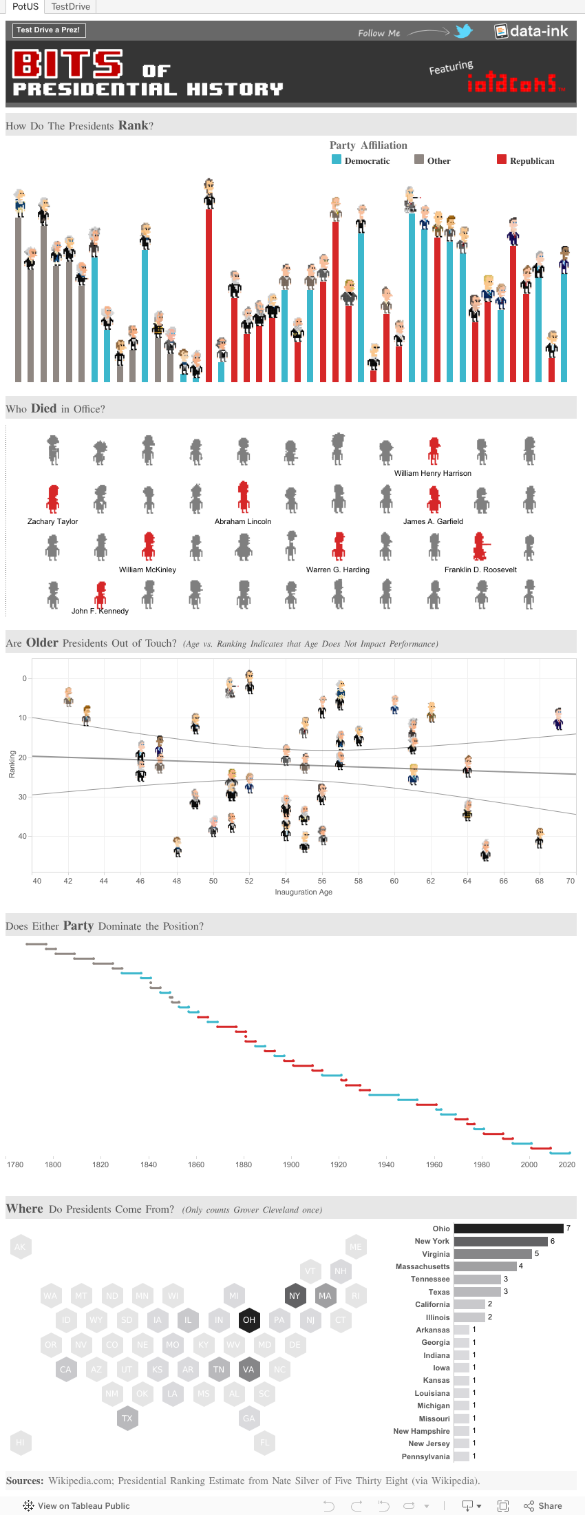 Bits of American Presidential History | Tableau Public