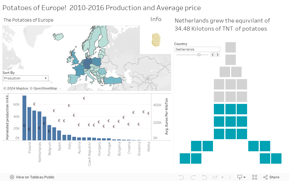 Potatoes of Europe!  2010-2016 Production and Average price 