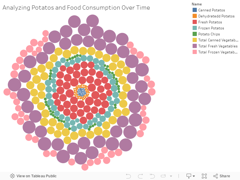 Analyzing Potatos and Food Consumption Over Time 