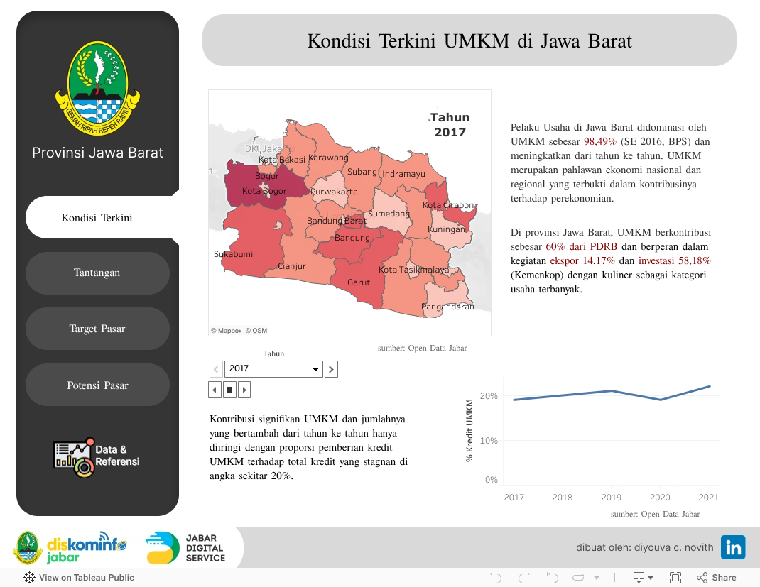 West Java MSME potential dashboard preview