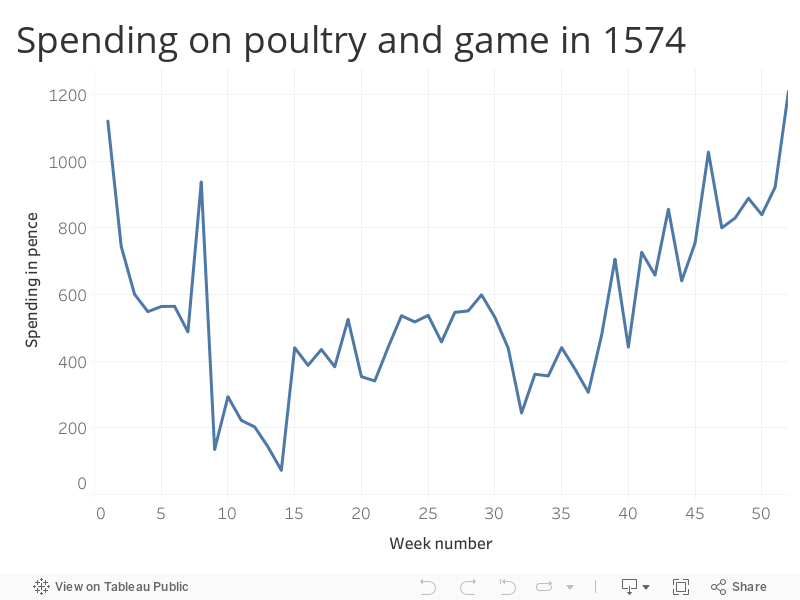 Poultry spending by week 