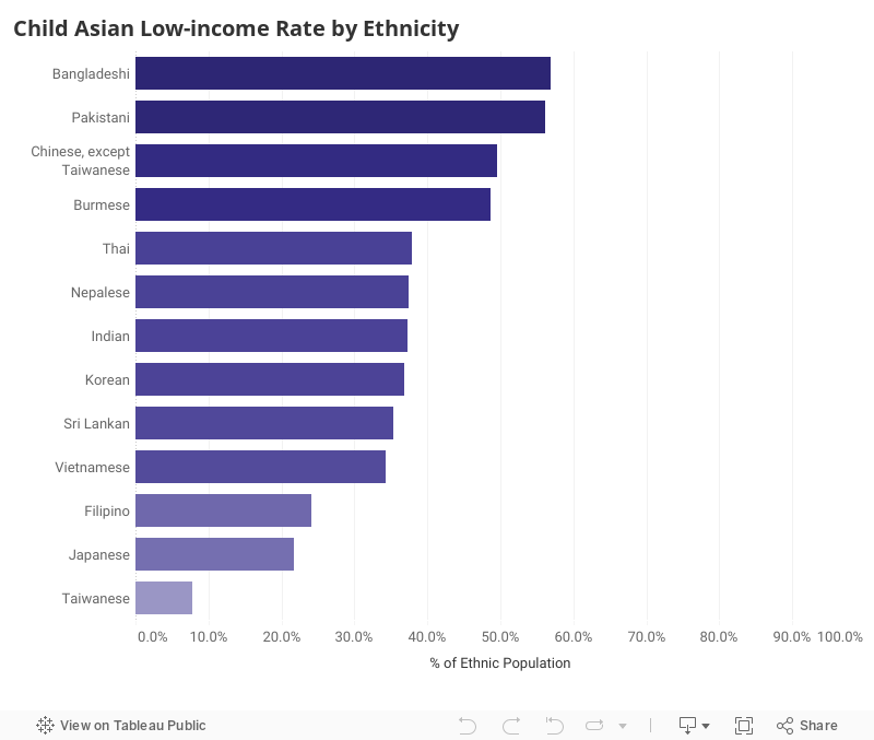 Child poverty by ethnicity 