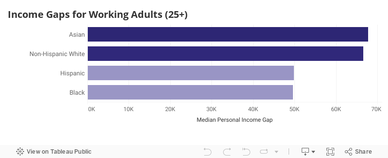 Income Gaps by Race 