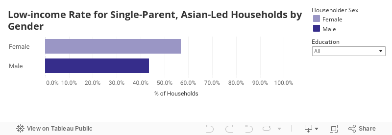 Single parent low-income by gender 