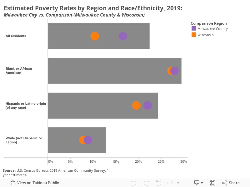 Poverty by Race Dashboard Public (2) 