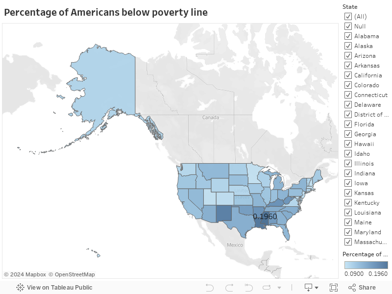 Percentage of Americans below poverty line 