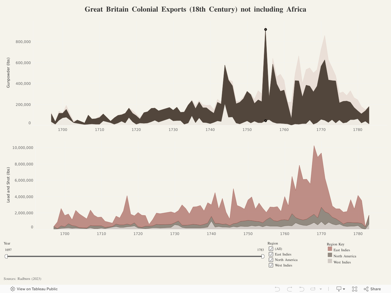 Great Britain Colonial Exports (18th Century) 