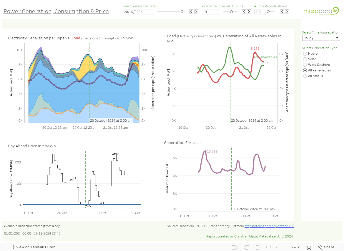 Power Generation, Consumption & Price 