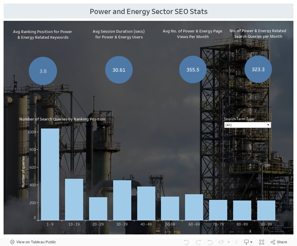 Power and Energy Sector SEO Stats 