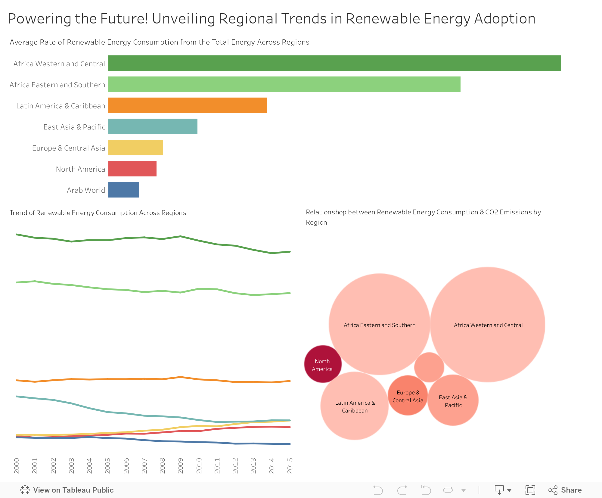Powering the Future! Unveiling Regional Trends in Renewable Energy Adoption 
