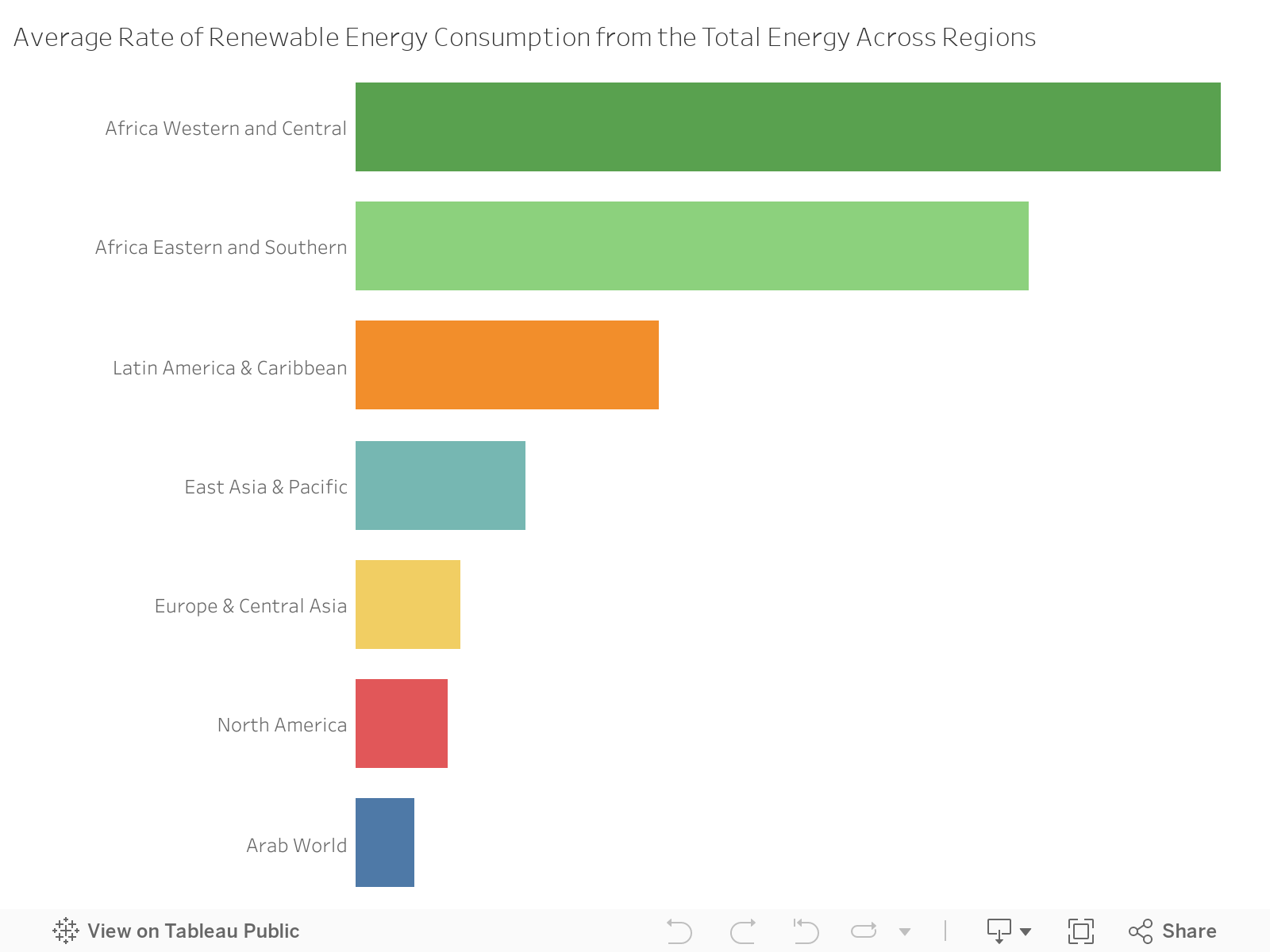 Average Rate of Renewable Energy Consumption from the Total Energy Across Regions 