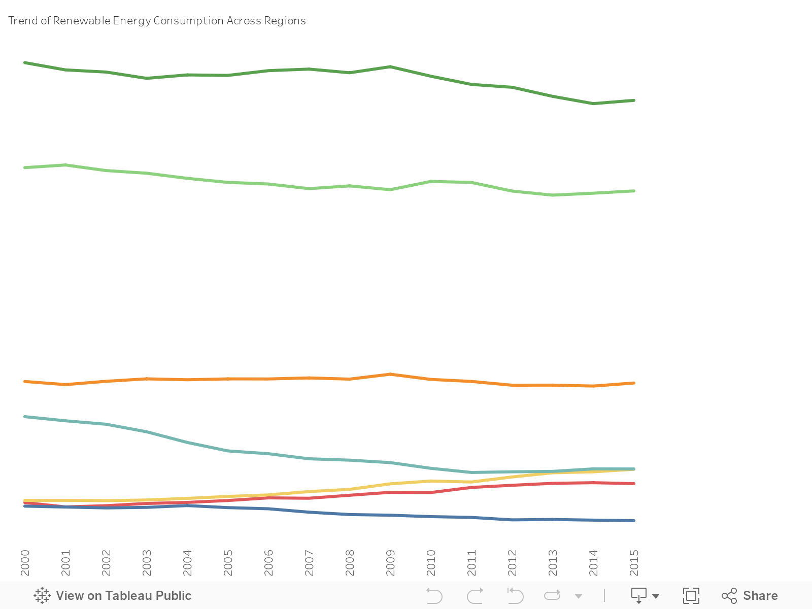 Trend of Renewable Energy Consumption Across Regions 