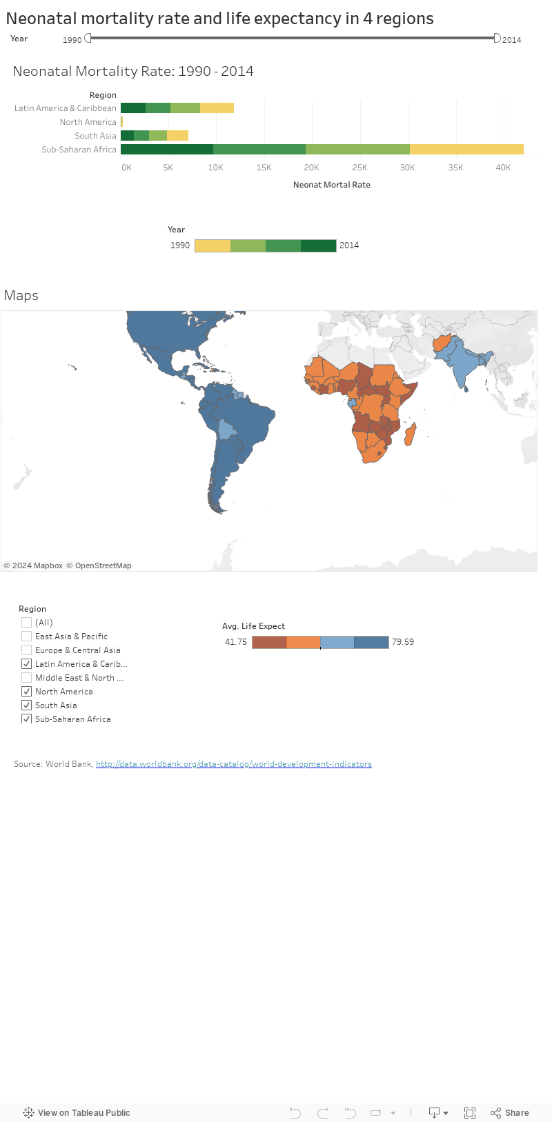 Neonatal mortality rate and life expectancy in 4 regions 