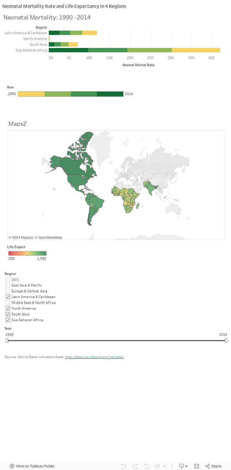 Neonatal Mortality Rate and Life Expectancy in 4 Regions 