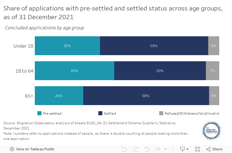 Share of applications with pre-settled and settled status across age groups, as of 31 December 2021 