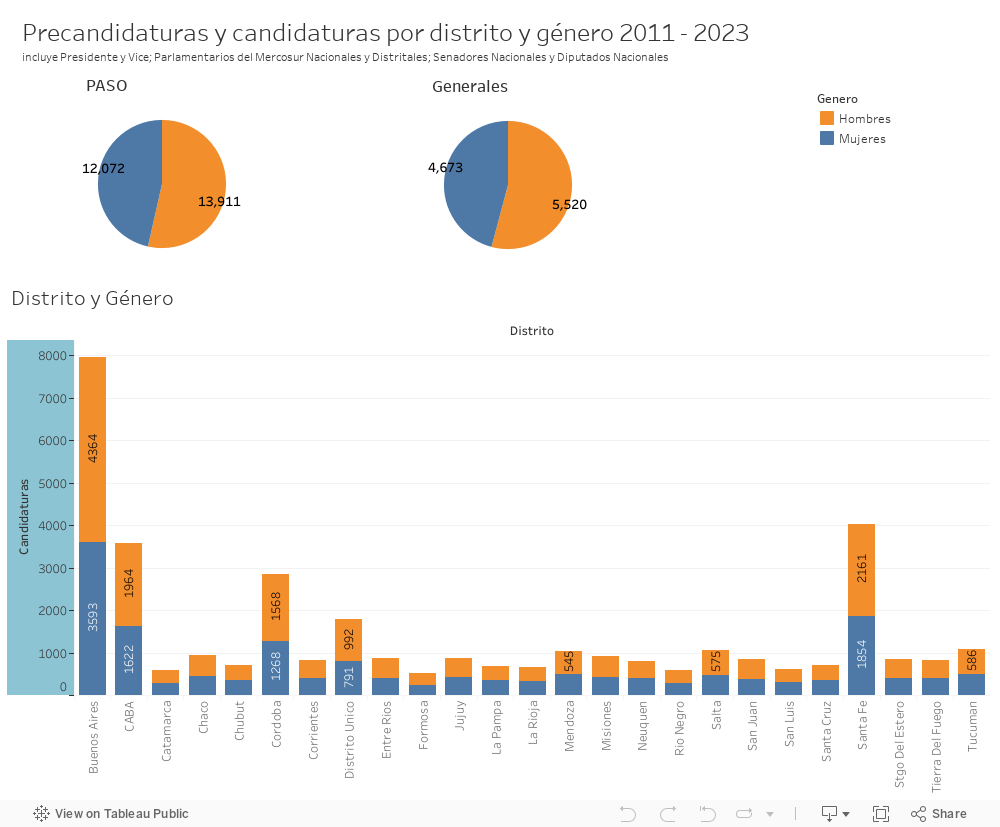 Precandidaturas y candidaturas por distrito y gnero 2011 - 2023incluye Presidente y Vice; Parlamentarios del Mercosur Nacionales y Distritales; Senadores Nacionales y Diputados Nacionales 