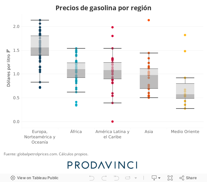 Precios de gasolina por región 