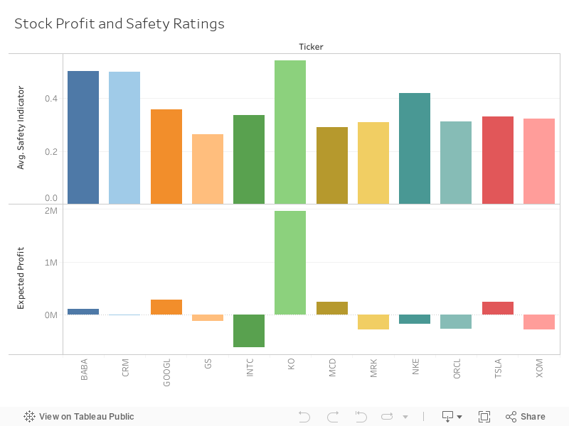 Saftey and Profit By Sector 