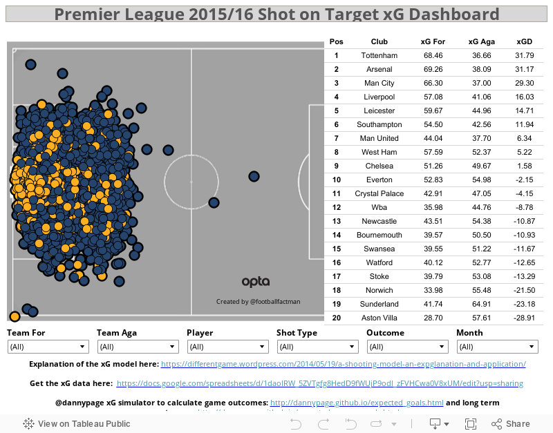 Premier League 2015/16 Shot on Target xG Dashboard 