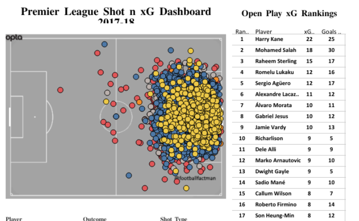 Premier League 2017-18 Shot n xG Dashboard - Paul Riley | Tableau Public