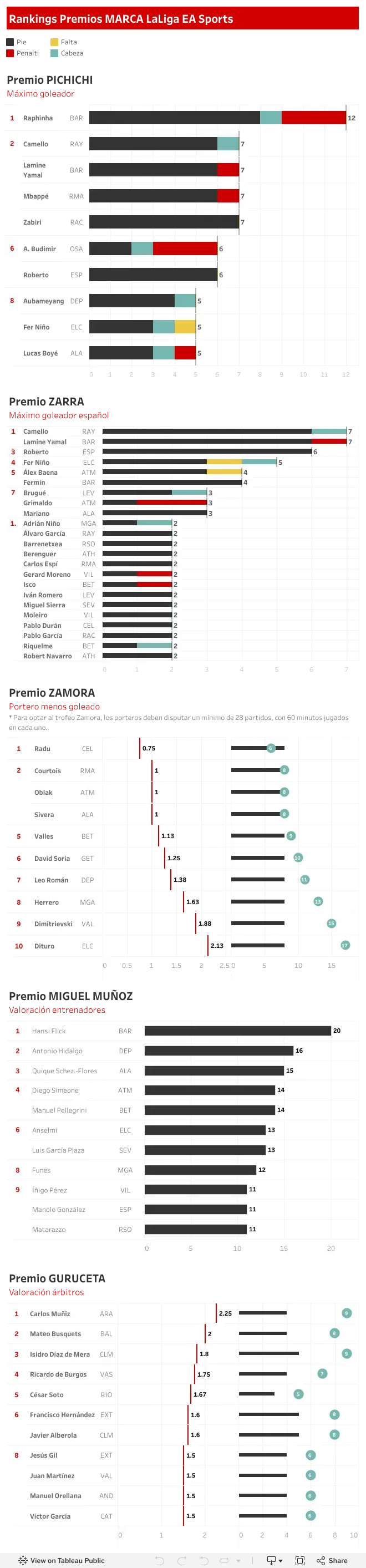 Premios MARCA.02.Jornada 4.Temporada 2026-27