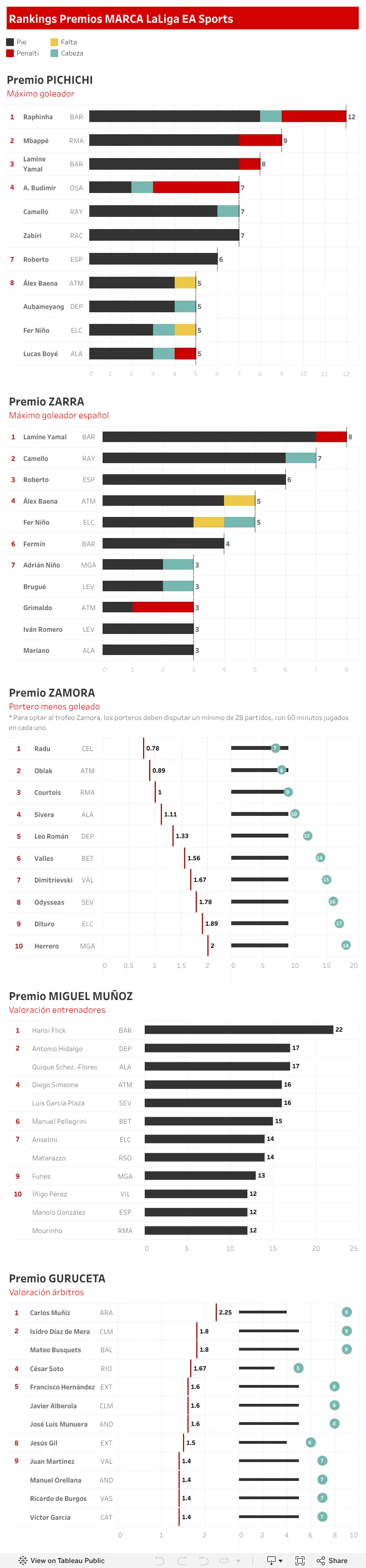 Premios MARCA.02.Jornada 9.Temporada 2026-27
