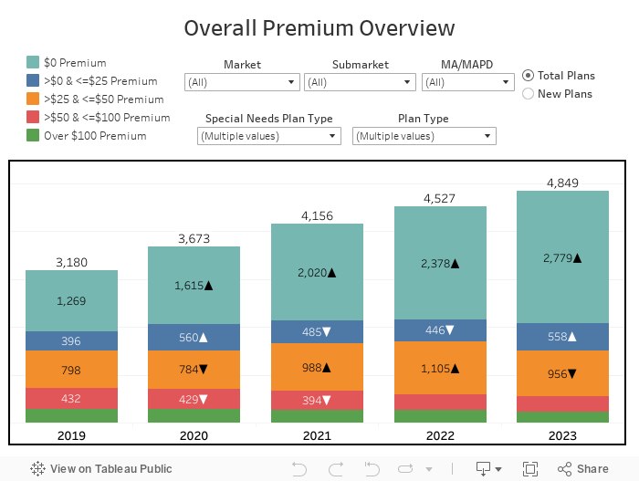 Overall Premium Overview 