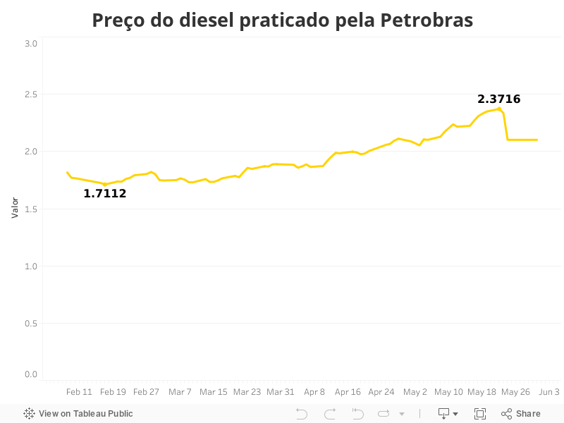 Preço do diesel praticado pela Petrobras 