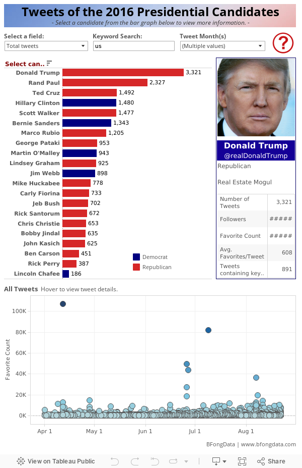 Tweets of the 2016 Presidential Candidates- Select a candidate from the bar graph below to view more information. - 