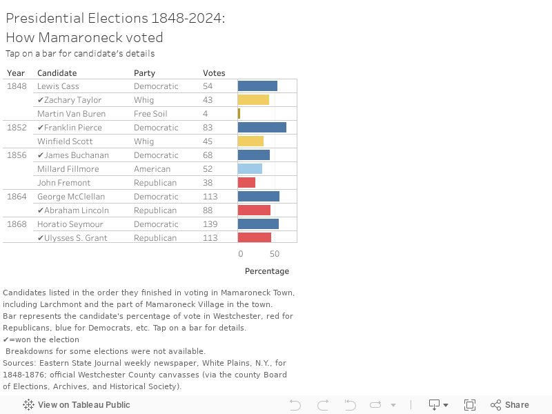 Presidential Elections 1848-2024:How Mamaroneck voted Tap on a bar for candidate's details 