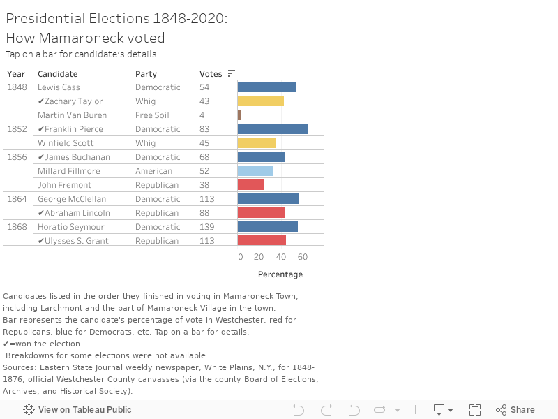 Presidential Elections 1848-2020:How Mamaroneck voted Tap on a bar for candidate's details 