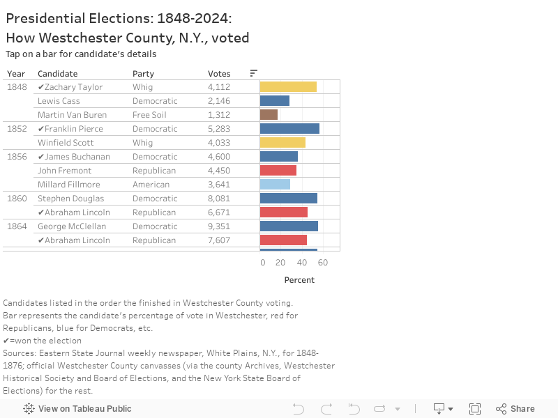 Presidential Elections: 1848-2024: How Westchester County, N.Y., votedTap on a bar for candidate's details 