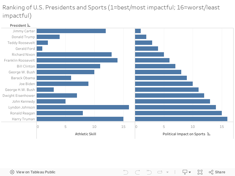 Ranking of U.S. Presidents and Sports (1=best/most impactful; 16=worst/least impactful) 