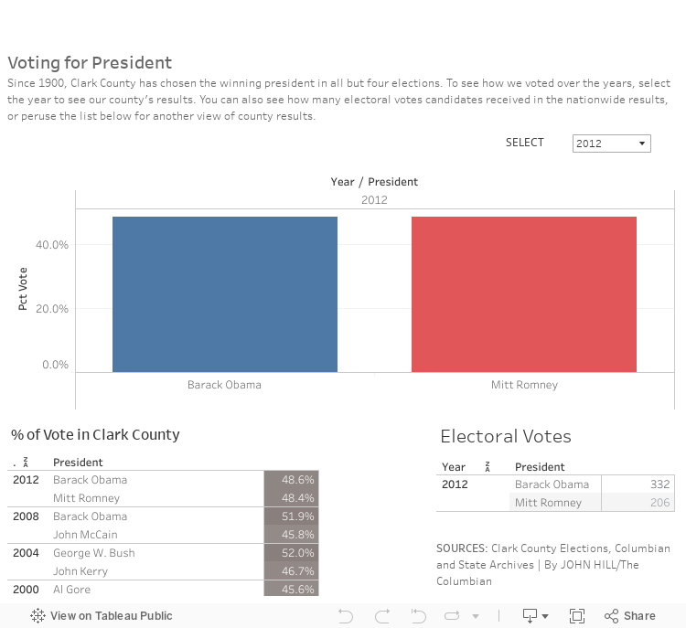 Presidential Results 