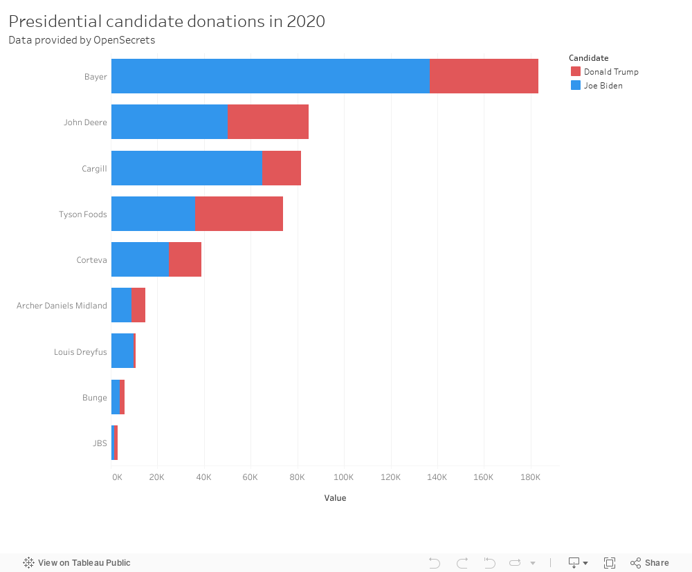 Presidential candidate donations in 2020Data provided by OpenSecrets 