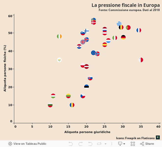 Pressione Fiscale E Tasse In Europa Le Classifiche 2020