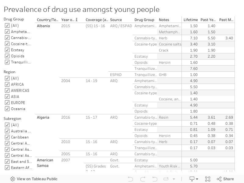 Prevalence of drug use amongst young people 