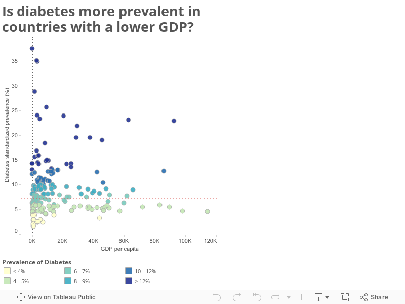 Is diabetes more prevalent in countries with a lower GDP? 