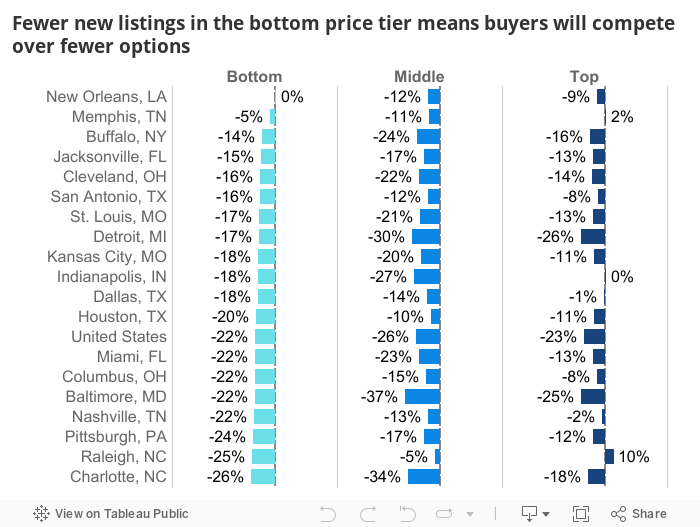 Fewer new listings in the bottom price tier means buyers will compete over fewer options 