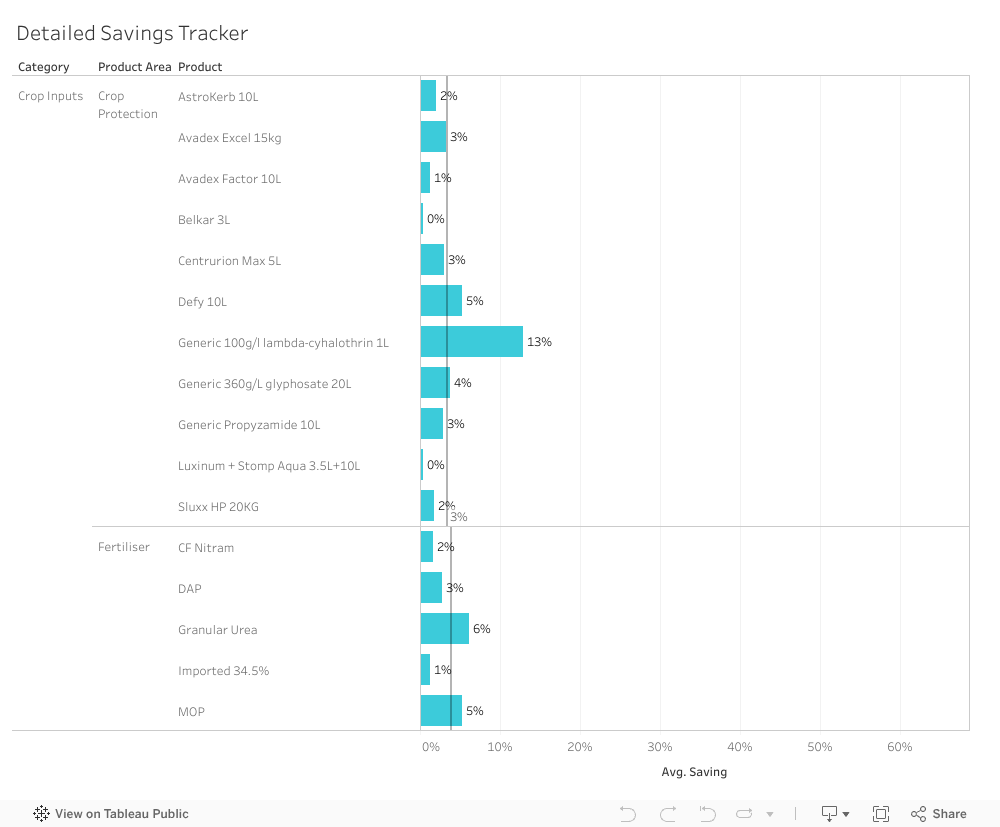 Detailed Savings Tracker 