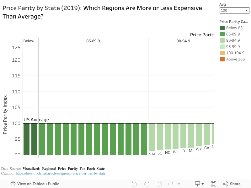Price Parity by State (2019): Which Regions Are More or Less Expensive Than Average?gh 