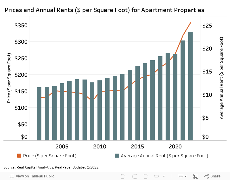 Price and Annual Rent  