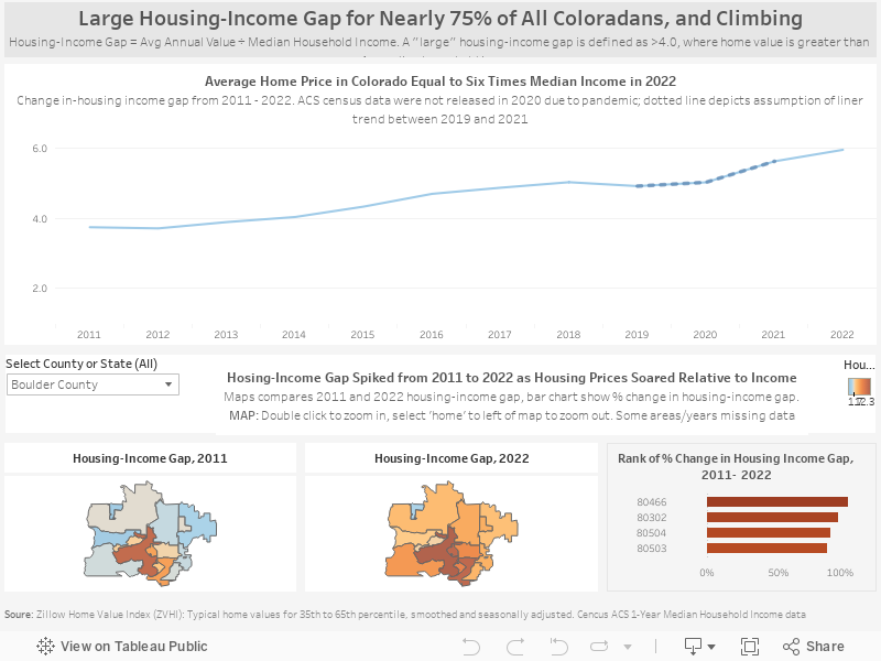 Large Housing-Income Gap for Nearly 75% of All Coloradans, and ClimbingHousing-Income Gap = Avg Annual Value ÷ Median Household Income. A "large" housing-income gap is defined as >4.0, where home value is greater than 4x median household income 
