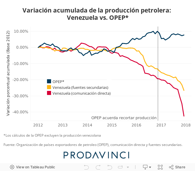 Variación acumulada de la producción petrolera: Venezuela vs. OPEP* 